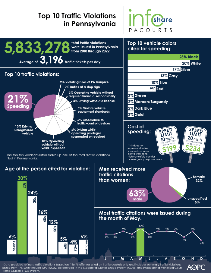 infographic from pacourts